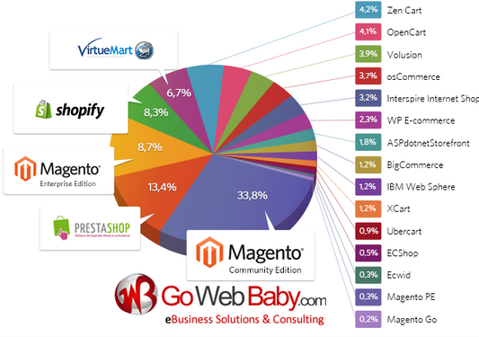 4 handpicked ecommerce software for small ecommerce business to boost sales - GoWebBaby.Com